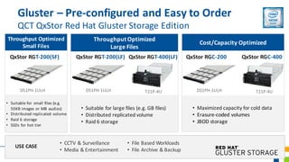 Throughput Optimized
Large	Files
• Suitable	for	large	files	(e.g.	GB	files)
• Distributed	replicated	volume	
• Raid	6	storage
QxStor RGT-400(LF)QxStor RGT-200(LF)
Throughput Optimized
Small	Files
QxStor RGT-200(SF)
D51PH-1ULH T21P-4U
• Suitable	for	small	files	(e.g.	
50KB	images	or	MB	audios)
• Distributed	replicated	volume
• Raid	6	storage
• SSDs	for	hot	tier
Cost/Capacity Optimized
• Maximized	capacity	for	cold	data
• Erasure-coded	volumes	
• JBOD	storage
QxStor RGC-400QxStor RGC-200
D51PH-1ULH D51PH-1ULH T21P-4U
• File Based Workloads
• File Archive & Backup
• CCTV & Surveillance
• Media & Entertainment
USE CASE
Gluster – Pre-configured	and Easy to Order
QCT	QxStor Red Hat Gluster Storage Edition
 