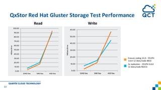 QxStor Red	Hat	Gluster Storage	Test	Performance
13
Read Write
2x	replication	 - D51PH-1ULH	
12	disks/node	RAID	6
Erasure	coding	(4:2)	- D51PH-
1ULH	12	disks/node	JBOD
 
