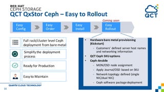 16
QCT QxStor Ceph – Easy to Rollout
Easy	
Config
Easy	
Order
Easy	
Install
Easy	
Rollout
• Hardware	bare	metal	provisioning
(Kickstart)
- Customers’ defined server host names
and networking information
• QCT Ceph SKUoptions
• Ceph-Ansbile
- MON/OSD	node	assignment
- Apply	Journal/OSD	based	on	SKU
- Network	topology	defined	(single	
NIC/dual	NIC)
- Ceph	software	package	deployment
Full	rack/cluster	level	Ceph	
deployment	from	bare	metal	
Simplify	the	deployment	
process
Ready	for	Production
Easy	to	Maintain
Coming	soon
 