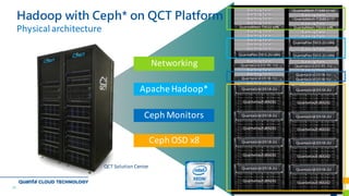 Ceph	Monitors
Apache	Hadoop*
Networking
Ceph	OSD	x8
Hadoop with Ceph* on QCT Platform
Physical	architecture
QCT	Solution	Center
20
 