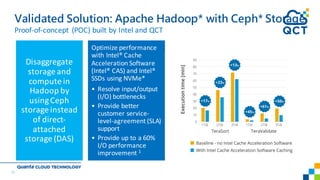 22
Validated Solution: Apache Hadoop* with Ceph* Storage
Proof-of-concept	 (POC)	built	by	Intel	and	QCT
Disaggregate	
storage	and	
compute	in	
Hadoop	by	
using	Ceph	
storage	instead	
of	direct-
attached	
storage	(DAS)
Optimize	performance	
with	Intel®	Cache	
Acceleration	Software	
(Intel®	CAS)	and	Intel®	
SSDs	using	NVMe*
• Resolve	input/output	
(I/O)	bottlenecks
• Provide	better	
customer	service-
level-agreement	(SLA)	
support
• Provide	up	to	a	60%	
I/O	performance	
improvement	1
 