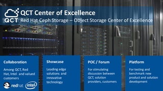 2424
POC	/	Forum
For	stimulating	
discussion	between	
QCT,	solution	
providers,	customers
Collaboration
Among	QCT,	Red	
Hat,	Intel		and	valued	
customers
Showcase
Leading	edge	
solutions	and	
innovative	
technology
Platform
For	testing	and	
benchmark	new	
product	and	solution	
development
QCT	Center	of	Excellence
Red	Hat	Ceph Storage	– Object	Storage	Center	of	Excellence
 