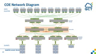 Node 1Node 2Node 1Node 2Node 1Node 2Node 1Node 2Node 1Node 2Node 1Node 2Node 1Node 2Node 1Node 2
Node 1
Node 2
Node 3
Node 4
S2S
Node 1Node 2
S2P
40gb * 10
10gb * 24
LY8
LY6 LY6
LY6
40gb * 5 40gb * 5
40gb * 3 40gb * 3
40gb * 10
40gb 40gb
40gb * 12
10gb * 24
LY8
40gb * 3 40gb * 3
10gb * 24
LY8
40gb * 3 40gb * 3
10gb * 8
LY8
40gb * 3 40gb * 3
40gb * 10
LY6
40gb * 5 40gb * 5
40gb * 10
40gb * 12
40gb 40gb 40gb 40gb 40gb 40gb 40gb 40gb 40gb 40gb 40gb 40gb 40gb 40gb 40gb 40gb
10gb * 24
Node 1
Node 2
Node 3
Node 4
S2S
Node 1
Node 2
Node 3
Node 4
S2S
Node 1
Node 2
Node 3
Node 4
S2S
10gb * 8
MLAG
Leaf switch
(Storage)
Leaf switch
(Workload
Server)
Spine switch
Node 1Node 2
40gb 40gb
S2P S2P S2P S2P S2P S2P S2P S2P S2P
Node 1
Node 2
Node 3
Node 4
S2S
10gb * 24
Node 1
Node 2
Node 3
Node 4
S2S
Node 1
Node 2
Node 3
Node 4
S2S
Node 1
Node 2
Node 3
Node 4
S2S
10gb * 24
Node 1
Node 2
Node 3
Node 4
S2S
Node 1
Node 2
Node 3
Node 4
S2S
COE	Network	Diagram
26
RCT-400 RCT-400 RCT-400 RCT-400 RCT-400 RCT-400 RCT-400 RCT-400 RCT-400 RCT-400
CEPH	
CLUSTER
CLIENTS
 