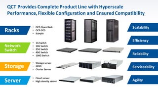 QCT	Provides	Complete	Product	Line	with	Hyperscale
Performance,	Flexible	Configuration	and	Ensured	Compatibility	
Reliability
Agility
Scalability
Serviceability
Efficiency
Storage
Server
Racks
Network
Switch
 