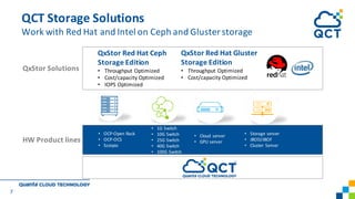 QCT	Storage	Solutions
Work	with	Red	Hat	and	Intel	on	Ceph and	Gluster storage
7
QxStor Red	Hat	Ceph	
Storage	Edition
• Throughput	Optimized
• Cost/capacity	Optimized
• IOPS	Optimized
QxStor Red	Hat	Gluster	
Storage	Edition
• Throughput	Optimized
• Cost/capacity	Optimized
HW	Product	lines
• OCP-Open	Rack
• OCP-OCS
• Scorpio
• 1G	Switch
• 10G	Switch
• 25G	Switch
• 40G	Switch
• 100G	Switch
• Cloud	 server
• GPU	server
• Storage	server
• JBOD/JBOF
• Cluster	 Server
QxStor Solutions
 