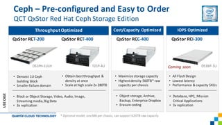 Ceph – Pre-configured	and Easy to Order
QCT	QxStor Red Hat Ceph Storage Edition
ThroughputOptimized
• Densest	1U	Ceph
building	block	
• Smaller failure	domain
• Obtain best	throughput	&	
density at once
• Scale at high scale 2x 280TB
• Block or Object	Storage, Video,	Audio,	Image,	
Streaming	media, Big Data
• 3x	replication
USECASE
QxStor RCT-400QxStor RCT-200
Cost/Capacity Optimized
QxStor RCC-400
• Maximize storage capacity
• Highest	density	560TB* raw	
capacity	per	chassis
• Object storage, Archive,
Backup, Enterprise Dropbox
• Erasure	coding
D51PH-1ULH T21P-4U
*	Optional model, oneMB per chassis, can support 620TB raw capacity
IOPS Optimized
QxStor RCI-300
• All FlashDesign
• Lowest latency
• Performance & capacity SKUs
• Database, HPC, Mission
Critical Applications
• 3x replication
D51BP-1UComing	soon
 