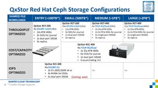 9
SHARED	FILE	
WORKLOADS
ENTRY (>100TB*) SMALL	(500TB*) MEDIUM	(>1PB*) LARGE	(>2PB*)
THROUGHPUT	
OPTIMIZED
QxStor RCT-200
16x	D51PH-1ULH (16U)
• 12x	8TB	HDDs
• 3x	SSDs	for	journal	
• 1x	dual	port	10GbE
• 3x	replica
QxStor RCT-400
6x T21P-4U/Dual	(24U)
• 2x	35x	8TB	HDDs
• 2x	2x	PCIeSSDs	for	journal	
• 2x	single	port	40GbE
• 3x	replica
QxStor RCT-400
11x	T21P-4U/Dual	(44U)
• 2x	35x	8TB	HDDs
• 2x	2x	PCIeSSDs	for	journal	
• 2x	single	port	40GbE
• 3x	replica
COST/CAPACITY	
OPTIMIZED
IOPS	
OPTIMIZED
NA NA
QxStor RCC-400
Nx T21P-4U/Dual	
• 2x	35x	8TB	HDDs
• 0x	SSDs	for	journal	
• 2x	dual	port	10GbE
• Erasure	Coding	4:2
QxStor RCT-200
4x	D51PH-1ULH (4U)
• 12x	8TB	HDDs
• 3x	SSDs	for	journal	
• 1x	dual	port	10GbE
• 3x	replica
QxStor RCI-300
Nx D51BP-1U
• 2x E5-2695/2699 v4 or
• 4x	NVMe for	OSDs
• 2x	dual	port	10GbE Coming	soon
QxStor Red Hat Ceph Storage Configurations
*	Usable	storage	capacity
 
