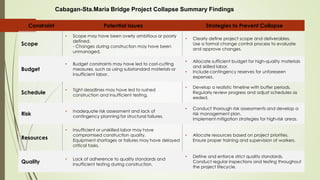 Constraint Potential Issues Strategies to Prevent Collapse
Scope
• Scope may have been overly ambitious or poorly
defined.
- Changes during construction may have been
unmanaged.
• Clearly define project scope and deliverables.
Use a formal change control process to evaluate
and approve changes.
Budget
• Budget constraints may have led to cost-cutting
measures, such as using substandard materials or
insufficient labor.
• Allocate sufficient budget for high-quality materials
and skilled labor.
• Include contingency reserves for unforeseen
expenses.
Schedule
• Tight deadlines may have led to rushed
construction and insufficient testing.
• Develop a realistic timeline with buffer periods.
Regularly review progress and adjust schedules as
eeded.
Risk
• Inadequate risk assessment and lack of
contingency planning for structural failures.
• Conduct thorough risk assessments and develop a
risk management plan.
Implement mitigation strategies for high-risk areas.
Resources
• Insufficient or unskilled labor may have
compromised construction quality.
Equipment shortages or failures may have delayed
critical tasks.
• Allocate resources based on project priorities.
Ensure proper training and supervision of workers.
Quality
• Lack of adherence to quality standards and
insufficient testing during construction.
• Define and enforce strict quality standards.
Conduct regular inspections and testing throughout
the project lifecycle.
Cabagan-Sta.Maria Bridge Project Collapse Summary Findings
 
