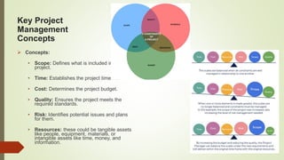 Key Project
Management
Concepts
 Concepts:
• Scope: Defines what is included in the
project.
• Time: Establishes the project timeline.
• Cost: Determines the project budget.
• Quality: Ensures the project meets the
required standards.
• Risk: Identifies potential issues and plans
for them.
• Resources: these could be tangible assets
like people, equipment, materials, or
intangible assets like time, money, and
information.
 
