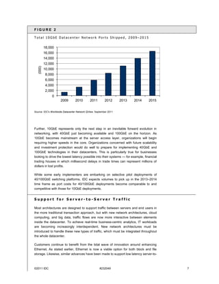 FIGURE 2

Total 10GbE Datacenter Network Ports Shipped , 2009–2015


           18,000
           16,000
           14,000
           12,000
   (000)




           10,000
            8,000
            6,000
            4,000
            2,000
                0
                     2009        2010        2011        2012      2013   2014    2015


Source: IDC's Worldwide Datacenter Network QView, September 2011




Further, 10GbE represents only the next step in an inevitable forward evolution in
networking, with 40GbE just becoming available and 100GbE on the horizon. As
10GbE becomes mainstream at the server access layer, organizations will begin
requiring higher speeds in the core. Organizations concerned with future scalability
and investment protection would do well to prepare for implementing 40GbE and
100GbE technologies in their datacenters. This is particularly true for businesses
looking to drive the lowest latency possible into their systems — for example, financial
trading houses in which millisecond delays in trade times can represent millions of
dollars in lost profits.

While some early implementers are embarking on selective pilot deployments of
40/100GbE switching platforms, IDC expects volumes to pick up in the 2013–2014
time frame as port costs for 40/100GbE deployments become comparable to and
competitive with those for 10GbE deployments.


Support for Server-to-Server Traffic

Most architectures are designed to support traffic between servers and end users in
the more traditional transaction approach, but with new network architectures, cloud
computing, and big data, traffic flows are now more interactive between elements
inside the datacenter. To achieve real-time business-centric analytics, IT workloads
are becoming increasingly interdependent. New network architectures must be
introduced to handle these new types of traffic, which must be integrated throughout
the whole datacenter.

Customers continue to benefit from the tidal wave of innovation around enhancing
Ethernet. As stated earlier, Ethernet is now a viable option for both block and file
storage. Likewise, similar advances have been made to support low latency server-to-



©2011 IDC                                            #232049                               7
 