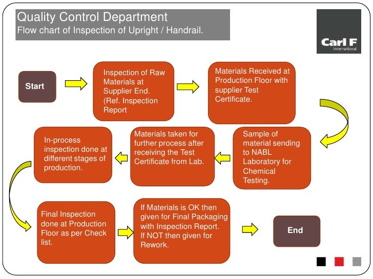 Quality Control & warehousing