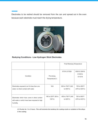 Electrodes to be redried should be removed from the can and spread out in the oven
because each electrode must reach the drying temperature.
Redrying Conditions - Low Hydrogen Stick Electrodes
(1) Pre-dry for 1 to 2 hours. This will minimize the tendency for coating cracks or oxidation of the alloys
in the coating.
19
Final Redrying Temperature
Condition Pre-drying
Temperature(1)
E7018, E7028 E8018, E9018,
E10018,
E11018
Electrodes exposed to air for less than one
week; no direct contact with water.
N/A 650 to 750°F (340
to 400°C)
700 to 800°F
(370 to 430°C)
Electrodes which have come in direct contact
with water or which have been exposed to high
humidity.
180 to 220°F (80 to
105°C)
650 to 750°F (340
to 400°C)
700 to 800°F
(370 to 430°C)
 