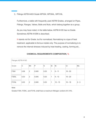 3. Fittings ASTM A403 Grade WP304, WP304L, WP316L
Furthermore, a table with frequently used ASTM Grades, arranged on Pipes,
Fittings, Flanges, Valves, Bolts and Nuts, which belong together as a group.
As you may have noted, in the table below, ASTM A105 has no Grade.
Sometimes ASTM A105N is described;
N stands not for Grade, but for normalized. Normalizing is a type of heat
treatment, applicable to ferrous metals only. The purpose of normalizing is to
remove the internal stresses induced by heat treating, casting, forming etc..
CHEMICAL REQUIREMENTS COMPOSITION, %
4
Flanges ASTM A182
Grade C Mn P S Si Ni Cr Mo
F304 0.08 2 0.045 0.03 1 8 - 11 18 - 20
F304L 0.03 2 0.045 0.03 1 8 - 13 18 - 20
F316L 0.03 2 0.045 0.03 1 10 - 15 16 - 18 2 - 3
Note:
Grades F304, F304L, and F316L shall have a maximum Nitrogen content of 0.10%.
 