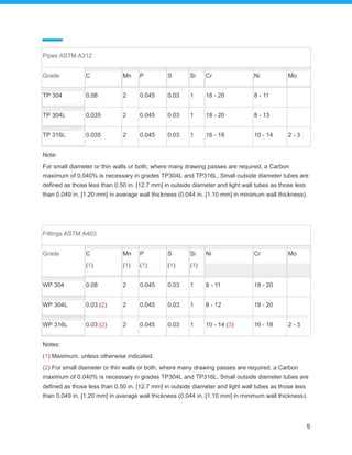 5
Pipes ASTM A312
Grade C Mn P S Si Cr Ni Mo
TP 304 0.08 2 0.045 0.03 1 18 - 20 8 - 11
TP 304L 0.035 2 0.045 0.03 1 18 - 20 8 - 13
TP 316L 0.035 2 0.045 0.03 1 16 - 18 10 - 14 2 - 3
Note:
For small diameter or thin walls or both, where many drawing passes are required, a Carbon
maximum of 0.040% is necessary in grades TP304L and TP316L. Small outside diameter tubes are
defined as those less than 0.50 in. [12.7 mm] in outside diameter and light wall tubes as those less
than 0.049 in. [1.20 mm] in average wall thickness (0.044 in. [1.10 mm] in minimum wall thickness).
Fittings ASTM A403
Grade C
(1)
Mn
(1)
P
(1)
S
(1)
Si
(1)
Ni Cr Mo
WP 304 0.08 2 0.045 0.03 1 8 - 11 18 - 20
WP 304L 0.03 (2) 2 0.045 0.03 1 8 - 12 18 - 20
WP 316L 0.03 (2) 2 0.045 0.03 1 10 - 14 (3) 16 - 18 2 - 3
Notes:
(1) Maximum, unless otherwise indicated.
(2) For small diameter or thin walls or both, where many drawing passes are required, a Carbon
maximum of 0.040% is necessary in grades TP304L and TP316L. Small outside diameter tubes are
defined as those less than 0.50 in. [12.7 mm] in outside diameter and light wall tubes as those less
than 0.049 in. [1.20 mm] in average wall thickness (0.044 in. [1.10 mm] in minimum wall thickness).
 