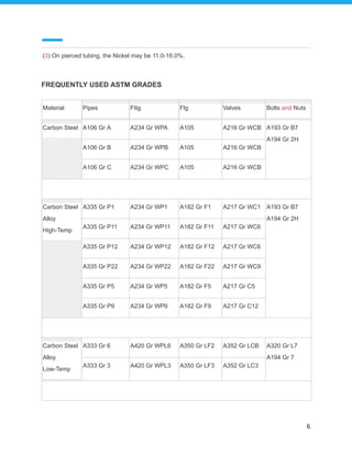 FREQUENTLY USED ASTM GRADES
6
(3) On pierced tubing, the Nickel may be 11.0-16.0%.
Material Pipes Fttg Flg Valves Bolts and Nuts
Carbon Steel A106 Gr A A234 Gr WPA A105 A216 Gr WCB A193 Gr B7
A194 Gr 2H
A106 Gr B A234 Gr WPB A105 A216 Gr WCB
A106 Gr C A234 Gr WPC A105 A216 Gr WCB
Carbon Steel
Alloy
High-Temp
A335 Gr P1 A234 Gr WP1 A182 Gr F1 A217 Gr WC1 A193 Gr B7
A194 Gr 2H
A335 Gr P11 A234 Gr WP11 A182 Gr F11 A217 Gr WC6
A335 Gr P12 A234 Gr WP12 A182 Gr F12 A217 Gr WC6
A335 Gr P22 A234 Gr WP22 A182 Gr F22 A217 Gr WC9
A335 Gr P5 A234 Gr WP5 A182 Gr F5 A217 Gr C5
A335 Gr P9 A234 Gr WP9 A182 Gr F9 A217 Gr C12
Carbon Steel
Alloy
Low-Temp
A333 Gr 6 A420 Gr WPL6 A350 Gr LF2 A352 Gr LCB A320 Gr L7
A194 Gr 7
A333 Gr 3 A420 Gr WPL3 A350 Gr LF3 A352 Gr LC3
 