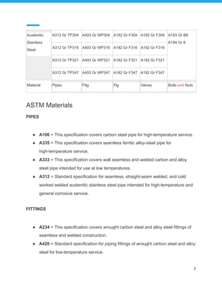 ASTM Materials
PIPES
● A106 = This specification covers carbon steel pipe for high-temperature service.
● A335 = This specification covers seamless ferritic alloy-steel pipe for
high-temperature service.
● A333 = This specification covers wall seamless and welded carbon and alloy
steel pipe intended for use at low temperatures.
● A312 = Standard specification for seamless, straight-seam welded, and cold
worked welded austenitic stainless steel pipe intended for high-temperature and
general corrosive service.
FITTINGS
● A234 = This specification covers wrought carbon steel and alloy steel fittings of
seamless and welded construction.
● A420 = Standard specification for piping fittings of wrought carbon steel and alloy
steel for low-temperature service.
7
Austenitic
Stainless
Steel
A312 Gr TP304 A403 Gr WP304 A182 Gr F304 A182 Gr F304 A193 Gr B8
A194 Gr 8
A312 Gr TP316 A403 Gr WP316 A182 Gr F316 A182 Gr F316
A312 Gr TP321 A403 Gr WP321 A182 Gr F321 A182 Gr F321
A312 Gr TP347 A403 Gr WP347 A182 Gr F347 A182 Gr F347
Material Pipes Fttg Flg Valves Bolts and Nuts
 