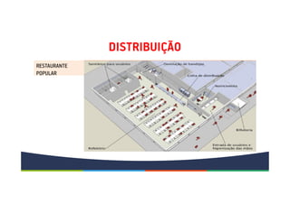 DISTRIBUIÇÃO
RESTAURANTE
POPULAR
 