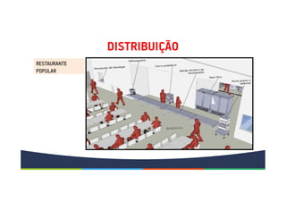 DISTRIBUIÇÃO
RESTAURANTE
POPULAR
 
