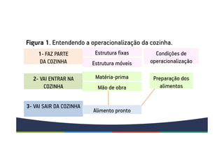 1- FAZ PARTE
DA COZINHA
2- VAI ENTRAR NA
COZINHA
3- VAI SAIR DA COZINHA
Estrutura fixas
Estrutura móveis
Matéria-prima
Mão de obra
Alimento pronto
Preparação dos
alimentos
Condições de
operacionalização
Figura 1. Entendendo a operacionalização da cozinha.
 