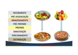 RECEBIMENTO
PRÉ-HIGIENIZAÇÃO
ARMAZENAMENTO
PRÉ-PREPARO
PREPARO
MANUTENÇÃO
DISTRIBUIÇÃO
PORCIONAMENTO
 