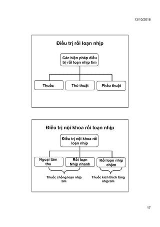 13/10/2016
17
Điều trị rối loạn nhịp
Các biện pháp điều
trị rối loạn nhịp tim
Thuốc Thủ thuật Phẫu thuật
Điều trị nội khoa rối loạn nhịp
Điều trị nội khoa rối
loạn nhịp
Ngoại tâm
thu
Rối loạn
Nhịp nhanh
Rối loạn nhịp
chậm
Thuốc chống loạn nhịp
tim
Thuốc kích thích tăng
nhịp tim
 