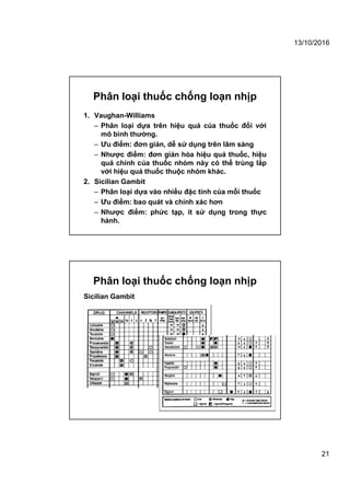 13/10/2016
21
1. Vaughan-Williams
– Phân loại dựa trên hiệu quả của thuốc đối với
mô bình thường.
– Ưu điểm: đơn giản, dễ sử dụng trên lâm sàng
– Nhược điểm: đơn giản hóa hiệu quả thuốc, hiệu
quả chính của thuốc nhóm này có thể trùng lắp
với hiệu quả thuốc thuộc nhóm khác.
2. Sicilian Gambit
– Phân loại dựa vào nhiều đặc tính của mỗi thuốc
– Ưu điểm: bao quát và chính xác hơn
– Nhược điểm: phức tạp, ít sử dụng trong thực
hành.
Phân loại thuốc chống loạn nhịp
Sicilian Gambit
Phân loại thuốc chống loạn nhịp
 
