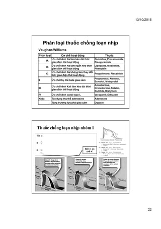 13/10/2016
22
Vaughan-Williams
Phân loại thuốc chống loạn nhịp
Phân loại Cơ chế hoạt động Thuốc
I IA
Ức chế kênh Na làm kéo dài thời
gian điện thế hoạt động
Quinidine, Procainamide,
Disopyramide
IB
Ức chế kênh Na làm ngắn nhẹ thời
gian điện thế hoạt động
Lidocaine, Mexiletine,
Phenytoin
IC
Ức chế kênh Na không làm thay đổi
thời gian điện thế hoạt động
Propafenone, Flecainide
II Ức chế thụ thể beta giao cảm
Propranolol, Atenolol,
Esmolol, Metoprolol
III
Ức chế kênh Kali làm kéo dài thời
gian điện thế hoạt động
Amiodarone,
Dronedarone, Sotalol,
Ibutilide, Bretylium
IV Ức chế kênh canxi type L Verapamil, Diltiazem
Khác Tác dụng thụ thể adenosine Adenosine
Tăng trương lực phó giao cảm Digoxin
So sánh thuốc nhóm IA, IB và IC về hiệu quả trên
kênh natri và thời gian trơ hiệu quả
 Ức chế kênh Sodium:
IC > IA > IB
 Làm kéo dài thời gian trơ hiệu quả:
IA>IC>IB (thấp hơn)
Bởi vì ức
chế K+
Thuốc chống loạn nhịp nhóm I
 