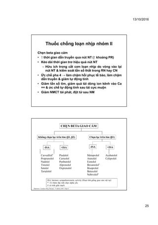 13/10/2016
25
Thuốc chống loạn nhịp nhóm II
Chẹn beta giao cảm
• ↑ thời gian dẫn truyền qua nút NT (↑ khoảng PR)
• Kéo dài thời gian trơ hiệu quả nút NT
– Hữu ích trong cắt cơn loạn nhịp do vòng vào lại
nút NT & kiểm soát tần số thất trong RN hay CN
• Ức chế pha 4 → làm chậm hồi phục tế bào, làm chậm
dẫn truyền & giảm tự động tính
• Giảm tần số tim, giảm quá tải dòng ion kênh vào Ca
++ & ức chế tự động tính sau tái cực muộn
• Giảm NMCT tái phát, đột tử sau NM
CHẸN BETA GIAO CẢM
Không chọn lọc trên tim (β1, β2) Chọn lọc trên tim (β1)
Carvedilol*
Propranolol
Nadolol
Timolol
Sotalol
Tertalolol
Pindolol
Carteolol
Penbutolol
Alprenolol
Oxprenolol
Metoprolol
Atenolol
Esmolol
Bevantolol*
Bisoprolol
Betaxolol
Nebivolol#
Acebutolol
Celiprolol
-ISA +ISA -ISA +ISA
Reference: Cardiac Drug Therapy. 7th edition 2007; Page 9
ISA: Intrinsic sympathomimetic activity (Hoạt tính giống giao cảm nội tại)
* : Có thêm đặc tính chẹn alpha yếu
#: có tính giãn mạch
 