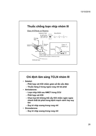 13/10/2016
28
Thuốc chống loạn nhịp nhóm III
• Sotalol:
– Phối hợp với ICD nhằm giảm số lần sốc điện
– Thuốc hàng 2 trong ngừa rung nhĩ tái phát
• Amiodarone:
– Loạn nhịp thất sau NMCT trong CCU
– Phối hợp với ICD
– Chọn lựa khi không thể cấy ICD nhằm ngăn ngừa
nhanh thất tái phát trong bệnh mạch vành hay suy
tim
– Duy trì nhịp xoang trong rung nhĩ
• Dronedarone:
– Duy trì nhịp xoang trong rung nhĩ
Chỉ định lâm sàng TCLN nhóm III
 