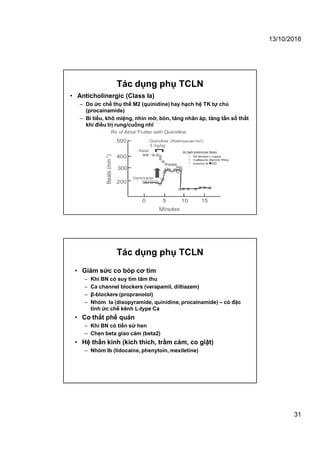 13/10/2016
31
• Anticholinergic (Class Ia)
– Do ức chế thụ thể M2 (quinidine) hay hạch hệ TK tự chủ
(procainamide)
– Bí tiểu, khô miệng, nhìn mờ, bón, tăng nhãn áp, tăng tần số thất
khi điều trị rung/cuồng nhĩ
Tác dụng phụ TCLN
• Giảm sức co bóp cơ tim
– Khi BN có suy tim tâm thu
– Ca channel blockers (verapamil, diltiazem)
– β-blockers (propranolol)
– Nhóm Ia (disopyramide, quinidine, procainamide) – có đặc
tính ức chế kênh L-type Ca
• Co thắt phế quản
– Khi BN có tiền sử hen
– Chẹn beta giao cảm (beta2)
• Hệ thần kinh (kích thích, trầm cảm, co giật)
– Nhóm Ib (lidocaine, phenytoin, mexiletine)
Tác dụng phụ TCLN
 