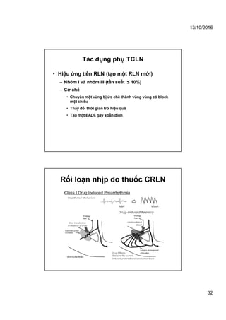 13/10/2016
32
• Hiệu ứng tiền RLN (tạo một RLN mới)
– Nhóm I và nhóm III (tần suất ≤ 10%)
– Cơ chế
• Chuyển một vùng bị ức chế thành vùng vùng có block
một chiều
• Thay đổi thời gian trơ hiệu quả
• Tạo một EADs gây xoẵn đỉnh
Tác dụng phụ TCLN
Rối loạn nhịp do thuốc CRLN
 