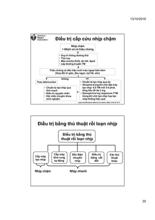 13/10/2016
35
Điều trị cấp cứu nhịp chậm
Lippincott Williams & Wilkins Circulation.2005;112:IV-67-IV-77
• Chuẩn bị tạo nhịp qua da
• Atropine trong khi chờ đặt máy
tạo nhịp: 0,5 TM mỗi 3-5 phút,
tổng liều tối đa 3 mg.
• Epinephrine hay dopamine TTM
trong khi chờ tạo nhịp hay tạo
nhịp không hiệu quả
• Chuẩn bị tạo nhịp qua
tĩnh mạch
• Điều trị nguyên nhân
• Hội chẩn chuyên khoa
kinh nghiệm
Nhịp chậm
< 60/ph và có triệu chứng
• Duy trì thông đường thở
• Thở oxy
• Mắc minitor ECG, đo HA, Spo2
• Lập đường truyền TM
Triệu chứng và dấu hiệu tưới máu ngoại biên kém
(thay đổi tri giác, đau ngực, tụt HA, sốc)
Theo dõi/monitor
không có
Điều trị bằng thủ thuật rối loạn nhịp
Nhịp chậm
Cấy máy
tạo nhịp
Cấy máy
khử rung
tự động
Điều trị
bằng cắt
đốt
Sốc điện
chuyển
nhịp
Các thủ
thuật
khác
Điều trị bằng thủ
thuật rối loạn nhịp
Nhịp nhanh
 