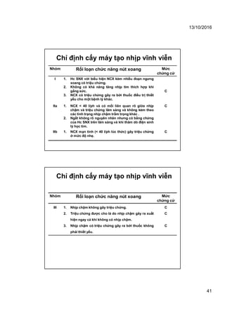 13/10/2016
41
Chỉ định cấy máy tạo nhịp vĩnh viễn
Nhóm Rối loạn chức năng nút xoang Mức
chứng cứ
I 1. Hc SNX với biểu hiện NCX kèm nhiều đoạn ngưng
xoang có triệu chứng.
2. Không có khả năng tăng nhịp tim thích hợp khi
gắng sức.
3. NCX có triệu chứng gây ra bởi thuốc điều trị thiết
yếu cho một bệnh lý khác.
C
IIa 1. NCX < 40 l/ph và có mối liên quan rõ giữa nhịp
chậm và triệu chứng lâm sàng và không kèm theo
các tình trạng nhịp chậm trầm trọng khác .
2. Ngất không rõ nguyên nhân nhưng có bằng chứng
của Hc SNX trên lâm sàng và khi thăm dò điện sinh
lý học tim.
C
IIb 1. NCX mạn tính (< 40 l/ph lúc thức) gây triệu chứng
ở mức độ nhẹ.
C
Chỉ định cấy máy tạo nhịp vĩnh viễn
Nhóm Rối loạn chức năng nút xoang Mức
chứng cứ
III 1. Nhịp chậm không gây triệu chứng.
2. Triệu chứng được cho là do nhịp chậm gây ra xuất
hiện ngay cả khi không có nhịp chậm.
3. Nhịp chậm có triệu chứng gây ra bởi thuốc không
phải thiết yếu.
C
C
C
 