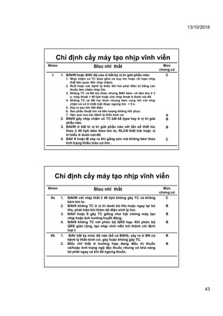 13/10/2016
43
Chỉ định cấy máy tạo nhịp vĩnh viễn
Nhóm Bloc nhĩ thất Mức
chứng cứ
I 1. BAVIII hoặc BAV độ cao ở bất kỳ vị trí giải phẫu nào:
1. Nhịp chậm có TC (bao gồm cả suy tim hoặc rối loạn nhịp
thất liên quan đến nhịp chậm).
2. RLN hoặc các bệnh lý khác đòi hỏi phải điều trị bằng các
thuốc làm chậm nhịp tim.
3. Không TC và NX lúc thức nhưng BAV kèm: vô tâm thu ≥ 3
s; nhịp thoát < 40 l/ph hoặc chủ nhịp thoát ở dưới nút AV.
4. Không TC và NX lúc thức nhưng kèm rung nhĩ với nhịp
chậm và có ít nhất một đoạn ngưng tim > 5 s.
5. Xảy ra sau khi đốt điện.
6. Sau phẫu thuật tim và tiên lượng không hồi phục.
7. Hậu quả của các bệnh lý thần kinh cơ
2. BAVII gây nhịp chậm có TC bất kể type hay ở vị trí giải
phẫu nào.
3. BAVIII ở bất kì vị trí giải phẫu nào với tần số thất lúc
thức ≥ 40 l/ph kèm theo tim to, RLCN thất trái hoặc vị
trí blốc ở dưới nút AV.
4. BAV II hoặc III xảy ra khi gắng sức mà không kèm theo
tình trạng thiếu máu cơ tim .
C
B
B
B
C
Chỉ định cấy máy tạo nhịp vĩnh viễn
Nhóm Bloc nhĩ thất Mức
chứng cứ
IIa 1. BAVIII với nhịp thất ≥ 40 l/ph không gây TC và không
kèm tim to.
2. BAVII không TC ở vị trí dưới bó His hoặc ngay tại bó
His, phát hiện khi thăm dò điện sinh lý tim.
3. BAVI hoặc II gây TC giống như hội chứng máy tạo
nhịp hoặc ảnh hưởng huyết động.
4. BAVII không TC với phức bộ QRS hẹp. Khi phức bộ
QRS giãn rộng, tạo nhịp vĩnh viễn trở thành chỉ định
loại I.
C
B
B
B
IIb 1. BAV bất kỳ mức độ nào (kể cả BAVI), xảy ra ở BN có
bệnh lý thần kinh cơ, gây hoặc không gây TC.
2. Blốc nhĩ thất ở trường hợp đang điều trị thuốc
và/hoặc tình trạng ngộ độc thuốc nhưng có khả năng
tái phát ngay cả khi đã ngừng thuốc.
B
B
 