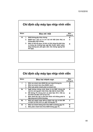 13/10/2016
44
Chỉ định cấy máy tạo nhịp vĩnh viễn
Nhóm Bloc nhĩ thất Mức
chứng cứ
III 1. BAVI không gây triệu chứng.
2. BAVII loại I xảy ra ở vị trí nút nhĩ thất (trên His) và
không gây triệu chứng.
3. BAV có thể hồi phục và khó có khả năng tái phát (xảy
ra trong các trường hợp ngộ độc thuốc, bệnh Lyme,
tăng trương lực phó giao cảm, hội chứng ngưng thở
khi ngủ).
B
C
B
Chỉ định cấy máy tạo nhịp vĩnh viễn
Nhóm Bloc hai nhánh mạn Mức
chứng cứ
I 1. Blốc hai nhánh kèm BAVII độ cao hoặc III từng lúc.
2. Blốc hai nhánh kèm theo BAVII, loại II.
3. Blốc luân phiên nhánh phải và nhánh trái .
B
B
C
IIa 1. Ngất không chứng minh được là do BAV nhưng đã
loại trừ các nguyên nhân khác, đặc biệt là nhanh thất.
2. BN không TC nhưng tình cờ phát hiện HV ≥ 100 ms
khi thăm dò điện sinh lý học tim.
3. Blốc dưới His xảy ra khi kích thích nhĩ không phải là
đáp ứng sinh lý bình thường.
B
B
B
IIb 1. Blốc hai nhánh hoặc bất kỳ nhánh nào xảy ra trên BN
có bệnh lý thần kinh cơ, gây/ không gây TC
C
III 1. Blốc hai nhánh không kèm theo BAV và không gây TC
2. Blốc phân nhánh kèm theo BAVI không gây TC.
B
B
 