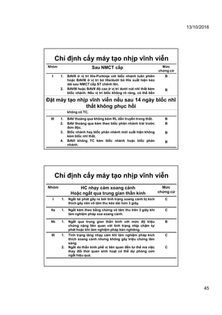 13/10/2016
45
Chỉ định cấy máy tạo nhịp vĩnh viễn
Nhóm Sau NMCT cấp Mức
chứng cứ
I 1. BAVII ở vị trí His-Purkinje với blốc nhánh luân phiên
hoặc BAVIII ở vị trí bó His/dưới bó His xuất hiện kéo
dài sau NMCT cấp ST chênh lên.
2. BAVIII hoặc BAVII độ cao ở vị trí dưới nút nhĩ thất kèm
blốc nhánh. Nếu vị trí blốc không rõ ràng, có thể tiến
hành thăm dò điện sinh lý tim để xác định.
3. BAVII hoặc III kéo dài và gây TC.
B
B
C
IIb 1. BAVII hoặc III tại vị trí nút nhĩ thất kéo dài ngay cả khi
không có TC.
B
III 1. BAV thoáng qua không kèm RL dẫn truyền trong thất.
2. BAV thoáng qua kèm theo blốc phân nhánh trái trước
đơn độc.
3. Blốc nhánh hay blốc phân nhánh mới xuất hiện không
kèm blốc nhĩ thất.
4. BAVI không TC kèm blốc nhánh hoặc blốc phân
nhánh.
B
B
B
B
Đặt máy tạo nhịp vĩnh viễn nếu sau 14 ngày blốc nhĩ
thất không phục hồi
Chỉ định cấy máy tạo nhịp vĩnh viễn
Nhóm HC nhạy cảm xoang cảnh
Hoặc ngất qua trung gian thần kinh
Mức
chứng cứ
I 1. Ngất tái phát gây ra bởi tình trạng xoang cảnh bị kích
thích gây nên vô tâm thu kéo dài hơn 3 giây,
C
IIa 1. Ngất kèm theo bằng chứng vô tâm thu trên 3 giây khi
làm nghiệm pháp xoa xoang cảnh.
C
IIb 1. Ngất qua trung gian thần kinh với mức độ triệu
chứng nặng liên quan với tình trạng nhịp chậm tự
phát hoặc khi làm nghiệm pháp bàn nghiêng.
B
III 1. Tình trạng tăng nhạy cảm khi làm nghiệm pháp kích
thích xoang cảnh nhưng không gây triệu chứng lâm
sàng.
2. Ngất do thần kinh phế vị liên quan đến tư thế mà việc
thay đổi thói quen sinh hoạt có thể dự phòng cơn
ngất hiệu quả.
C
C
 