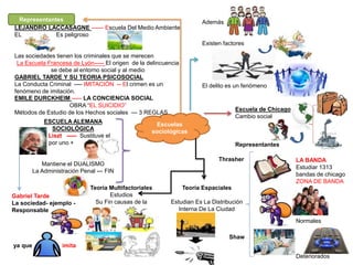 Escuelas
sociológicas
Además
Existen factores
El delito es un fenómeno
Escuela de Chicago
Cambio social
Representantes
Thrasher
Shaw
LA BANDA
Estudiar 1313
bandas de chicago
ZONA DE BANDA
Normales
Deteriorados
Teoría Espaciales
Estudian Es La Distribución
Interna De La Ciudad
Teoría Multifactoriales
Estudios
Su Fin causas de la
delincuencia
Factores;
ESCUELA ALEMANA
SOCIOLÓGICA
Von Liszt ----- Sustituye el
por uno +
Mantiene el DUALISMO
La Administración Penal --- FIN
Gabriel Tarde
La sociedad- ejemplo -
Responsable
ya que lo imita
Representantes
LEJANDRO LACCASAGNE ------ Escuela Del Medio Ambiente
EL Es peligroso
Las sociedades tienen los criminales que se merecen
La Escuela Francesa de Lyón----- El origen de la delincuencia
se debe al entorno social y al medio
GABRIEL TARDE Y SU TEORIA PSICOSOCIAL
La Conducta Criminal ---- IMITACIÓN -- El crimen es un
fenómeno de imitación.
EMILE DURCKHEIM ----- LA CONCIENCIA SOCIAL
OBRA “EL SUICIDIO”
Métodos de Estudio de los Hechos sociales --- 3 REGLAS
 