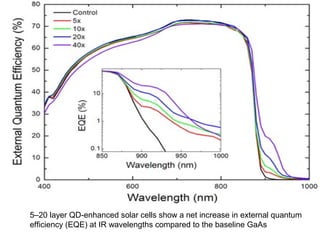 5–20 layer QD-enhanced solar cells show a net increase in external quantum
efficiency (EQE) at IR wavelengths compared to the baseline GaAs
 