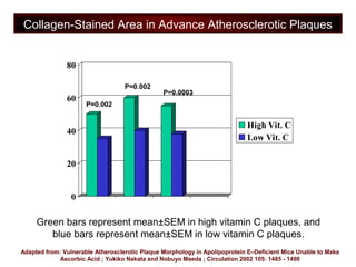 Collagen-Stained Area in Advance Atherosclerotic Plaques
0
20
40
60
80
High Vit. C
Low Vit. C
P=0.002
P=0.002
P=0.0003
Green bars represent mean±SEM in high vitamin C plaques, and
blue bars represent mean±SEM in low vitamin C plaques.
Adapted from: Vulnerable Atherosclerotic Plaque Morphology in Apolipoprotein E–Deficient Mice Unable to Make
Ascorbic Acid ; Yukiko Nakata and Nobuyo Maeda ; Circulation 2002 105: 1485 - 1490
 