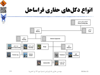 ‫دکل‬ ‫انواع‬‫فراساحل‬ ‫حفاری‬ ‫های‬
‫دکل‬‫دورانی‬ ‫حفاری‬ ‫های‬
Rotary Drilling Rigs
،‫خشکی‬
Land
،‫دریایی‬
Marine
Bottom Supported
،‫سکو‬
Platform
Self
Contained
Tendered
Barge
‫جک‬‫خودسر‬
Jack-Up
Submersible
‫شناور‬
Floating
‫حفاری‬ ‫کشتی‬
Drill Ship
‫شناور‬ ‫نیمه‬
Semi Submersible
Caisson
Vessel
Tension Leg
30-Dec-15‫یک‬ ‫حفاری‬ ‫مهندسی‬(‫ششم‬ ‫ویرایش‬)‫مهر‬ ،94‫ح‬ ،.‫اعلمی‬‫نیا‬134
 