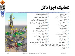 ‫دکل‬ ‫اجزا‬ ‫شماتیک‬
1-‫تاج‬ ‫قرقره‬
2-‫باالبر‬ ‫کابل‬ ‫و‬ ‫بازو‬
3-‫حفاری‬ ‫کابل‬
4-‫برد‬ ‫مانکی‬
5-‫متحرک‬ ‫قرقره‬
6-‫درایو‬ ‫تاپ‬
٧-‫برج‬
8-‫لوله‬‫حفاری‬ ‫های‬
9-‫حفار‬ ‫اتاقک‬
10-‫گیر‬ ‫فوران‬
11-‫آب‬ ‫تانکر‬
12-‫الکتری‬ ‫کابل‬ ‫عبور‬ ‫محل‬‫کی‬
13-‫ژنراتور‬
14-‫سوخت‬ ‫تانکر‬
15-‫برق‬ ‫کنترل‬ ‫اتاق‬
16-‫پمپ‬‫حفاری‬ ‫گل‬ ‫های‬
1٧-‫تانکر‬‫گل‬ ‫اولیه‬ ‫مواد‬ ‫های‬
18-‫تانکرگل‬
19-‫ذخیره‬ ‫گودال‬
20-‫گل‬ ‫و‬ ‫گاز‬ ‫جداکننده‬
21-‫لرزان‬ ‫الک‬
22-‫کاهنده‬ ‫راهه‬ ‫چند‬
23-‫لوله‬ ‫ورودی‬
24-‫ها‬ ‫لوله‬ ‫قرارگیری‬ ‫محل‬
25-‫انباره‬
30-Dec-15‫یک‬ ‫حفاری‬ ‫مهندسی‬(‫ششم‬ ‫ویرایش‬)‫مهر‬ ،94‫ح‬ ،.‫اعلمی‬‫نیا‬187
 