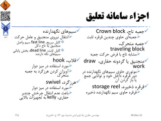 ‫تعلیق‬ ‫سامانه‬ ‫اجزاء‬
،‫تاج‬ ‫جعبه‬Crown block
‫جعبه‬‫ثابت‬ ‫قرقره‬ ‫چندین‬ ‫حاوی‬ ‫ای‬
،‫متحرک‬ ‫جعبه‬
traveling block
‫جعبه‬ ‫حرکت‬ ‫فرض‬ ‫با‬ ‫تاج‬ ‫مشابه‬
،‫حفاری‬ ‫گردونه‬ ‫یا‬ ‫منجنیق‬draw
work
‫سیم‬ ‫حاوی‬ ‫موتوری‬‫در‬ ‫نگهدارنده‬ ‫های‬
‫جمع‬ ‫توانایی‬ ‫و‬ ‫خود‬ ‫داخل‬ ‫قرقره‬ ‫دور‬
‫آن‬ ‫کردن‬ ‫باز‬ ‫یا‬
،‫ذخیره‬ ‫قرقره‬storage reel
‫ذخیره‬ ‫نگهدارنده‬ ‫سیم‬ ‫حاوی‬ ‫قرقره‬
‫سیم‬‫نگهدارنده‬ ‫های‬
‫حرکت‬ ‫عامل‬ ‫و‬ ‫منجنیق‬ ‫نیروی‬ ‫انتقال‬
،‫سریع‬ ‫کابل‬fast line‫واصل‬ ‫سیم‬
‫دکل‬ ‫تاج‬ ‫به‬ ‫منجنیق‬
،‫ثابت‬ ‫کابل‬dead line‫پایانی‬ ‫بخش‬ ،
‫سیم‬‫دارنده‬ ‫نگه‬ ‫های‬
،‫قالب‬hook
‫دوار‬ ‫میز‬ ‫در‬ ‫استفاده‬ ‫مورد‬
‫جعبه‬ ‫به‬ ‫هرزگرد‬ ‫کردن‬ ‫آویزان‬
‫متحرک‬
،‫هرزگرد‬swivel
‫دوار‬ ‫میز‬ ‫در‬ ‫استفاده‬ ‫مورد‬
‫چندبر‬ ‫چرخش‬ ‫انتقال‬ ‫عدم‬ ‫باعث‬
،‫حفاری‬kelly‫باالیی‬ ‫تجهیزات‬ ‫به‬
30-Dec-15‫یک‬ ‫حفاری‬ ‫مهندسی‬(‫ششم‬ ‫ویرایش‬)‫مهر‬ ،94‫ح‬ ،.‫اعلمی‬‫نیا‬195
 