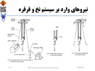 ‫قرقره‬ ‫و‬ ‫نخ‬ ‫سیستم‬ ‫بر‬ ‫وارد‬ ‫نیروهای‬
30-Dec-15‫یک‬ ‫حفاری‬ ‫مهندسی‬(‫ششم‬ ‫ویرایش‬)‫مهر‬ ،94‫ح‬ ،.‫اعلمی‬‫نیا‬206
 