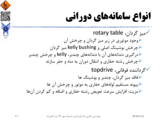 ‫سامانه‬ ‫انواع‬‫دورانی‬ ‫های‬
،‫گردان‬ ‫میز‬rotary table
‫آن‬ ‫چرخش‬ ‫و‬ ‫گردان‬ ‫میز‬ ‫زیر‬ ‫در‬ ‫موتوری‬ ‫وجود‬
‫و‬ ‫اصلی‬ ‫بوشینگ‬ ‫چرخش‬kelly bushing‫گردان‬ ‫میز‬
‫دندانه‬ ‫درگیری‬‫دندانه‬ ‫با‬ ‫آن‬ ‫های‬،‫چندبر‬ ‫های‬kelly‫چندبر‬ ‫چرخش‬ ‫و‬
‫سازند‬ ‫حفر‬ ‫و‬ ‫مته‬ ‫به‬ ‫دوران‬ ‫انتقال‬ ‫و‬ ‫حفاری‬ ‫رشته‬ ‫چرخش‬
،‫فوقانی‬ ‫گرداننده‬topdrive
‫ها‬ ‫بوشینگ‬ ‫و‬ ‫چندبر‬ ،‫گردان‬ ‫میز‬ ‫فاقد‬
‫لوله‬ ‫مستقیم‬ ‫پیوند‬‫ها‬‫ها‬ ‫آن‬ ‫چرخش‬ ‫و‬ ‫موتور‬ ‫به‬ ‫حفاری‬ ‫ی‬
‫مزیت‬:‫آن‬ ‫کردن‬ ‫کم‬ ‫و‬ ‫اضافه‬ ‫و‬ ‫حفاری‬ ‫رشته‬ ‫تعویض‬ ‫سرعت‬ ‫افزایش‬‫ها‬
30-Dec-15‫یک‬ ‫حفاری‬ ‫مهندسی‬(‫ششم‬ ‫ویرایش‬)‫مهر‬ ،94‫ح‬ ،.‫اعلمی‬‫نیا‬210
 