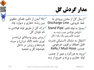 ‫گل‬ ‫گردش‬ ‫مدار‬
‫به‬ ‫ورودی‬ ‫مخزن‬ ‫از‬ ‫گل‬ ‫ارسال‬
،‫خروجی‬ ‫خط‬Discharge Line
،‫قائم‬ ‫لوله‬ ‫به‬ ‫پمپاژ‬Stand Pipe
‫لوله‬‫به‬ ‫شده‬ ‫نصب‬ ‫فوالدی‬ ‫ی‬
‫دکل‬ ‫پایه‬ ‫یک‬ ‫روی‬ ‫قائم‬ ‫صورت‬
‫ف‬ ‫الستیکی‬ ‫شلنگ‬ ‫به‬ ‫انتقال‬‫شرده‬
‫خرطومی‬ ،‫قوی‬ ‫و‬ ‫انعطاف‬ ‫قابل‬
،‫چندبر‬Kelly / Mud Hose
،‫چندبر‬ ‫از‬ ‫عبور‬ ‫و‬ ‫هرزگرد‬ ‫به‬ ‫ورود‬
‫مته‬ ‫از‬ ‫خروج‬ ‫و‬ ‫وزنه‬ ‫و‬ ‫حفاری‬ ‫لوله‬
‫حلقوی‬ ‫فضای‬ ،‫دالیز‬ ‫از‬ ‫آمدن‬ ‫باال‬
‫چاه‬ ‫دیواره‬ ‫و‬ ‫حفاری‬ ‫رشته‬ ‫بین‬
‫ب‬ ‫فوالدی‬ ‫لوله‬ ‫طریق‬ ‫از‬ ‫گل‬ ‫ترک‬‫ه‬
‫گل‬ ‫ناودان‬ ‫نام‬
‫وسیله‬ ‫روی‬ ‫ریزش‬‫و‬ ‫لرزنده‬ ‫ای‬
‫مانند‬ ‫توری‬(‫لرزان‬ ‫الک‬)‫سرند‬ ‫و‬
‫خرده‬‫و‬ ‫ها‬‫داخل‬ ‫در‬ ‫ریزش‬
‫تصفیه‬ ‫و‬ ‫گل‬ ‫حوضچه‬
30-Dec-15‫یک‬ ‫حفاری‬ ‫مهندسی‬(‫ششم‬ ‫ویرایش‬)‫مهر‬ ،94‫ح‬ ،.‫اعلمی‬‫نیا‬228
 