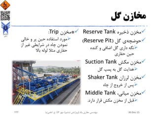 ‫گل‬ ‫مخازن‬
‫ذخیره‬ ‫مخزن‬Reserve Tank
‫حوضچه‬‫گل‬ ‫ی‬(Reserve Pit)
‫کنده‬ ‫و‬ ‫اضافی‬ ‫گل‬ ‫داری‬ ‫نگه‬
‫حفاری‬ ‫حین‬
‫مکش‬ ‫مخزن‬Suction Tank
‫گل‬ ‫پمپ‬ ‫به‬ ‫گل‬ ‫هدایت‬
‫لرزان‬ ‫مخزن‬Shaker Tank
‫چاه‬ ‫از‬ ‫خروج‬ ‫از‬ ‫پس‬
،‫میانی‬ ‫مخزن‬Middle Tank
‫دارد‬ ‫قرار‬ ‫مکش‬ ‫مخزن‬ ‫از‬ ‫قبل‬.
*‫مخزن‬Trip:
‫خالی‬ ‫و‬ ‫پر‬ ‫حین‬ ‫استفاده‬ ‫مورد‬
‫از‬ ‫غیر‬ ‫شرایطی‬ ‫در‬ ‫چاه‬ ‫نمودن‬
‫باال‬ ‫لوله‬ ‫مثال‬ ‫حفاری‬
30-Dec-15‫یک‬ ‫حفاری‬ ‫مهندسی‬(‫ششم‬ ‫ویرایش‬)‫مهر‬ ،94‫ح‬ ،.‫اعلمی‬‫نیا‬233
 