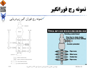‫فورانگیر‬ ‫رج‬ ‫نمونه‬
‫زیردریای‬ ‫گیر‬ ‫فوران‬ ‫رج‬ ‫نمونه‬‫ی‬
30-Dec-15‫یک‬ ‫حفاری‬ ‫مهندسی‬(‫ششم‬ ‫ویرایش‬)‫مهر‬ ،94‫ح‬ ،.‫اعلمی‬‫نیا‬263
 