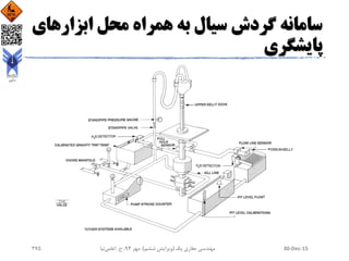 ‫ابزاره‬ ‫محل‬ ‫همراه‬ ‫به‬ ‫سیال‬ ‫گردش‬ ‫سامانه‬‫ای‬
‫پایشگری‬
30-Dec-15‫یک‬ ‫حفاری‬ ‫مهندسی‬(‫ششم‬ ‫ویرایش‬)‫مهر‬ ،94‫ح‬ ،.‫اعلمی‬‫نیا‬275
 