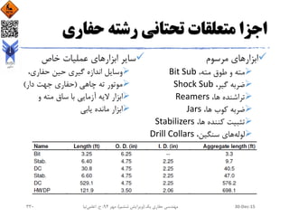 ‫حفاری‬ ‫رشته‬ ‫تحتانی‬ ‫متعلقات‬ ‫اجزا‬
‫مرسوم‬ ‫ابزارهای‬
،‫مته‬ ‫طوق‬ ‫و‬ ‫مته‬Bit Sub
،‫گیر‬ ‫ضربه‬Shock Sub
،‫ها‬ ‫تراشنده‬Reamers
،‫ها‬ ‫کوب‬ ‫ضربه‬Jars
،‫ها‬ ‫کننده‬ ‫تثبیت‬Stabilizers
‫لوله‬،‫سنگین‬ ‫های‬Drill Collars
‫ابزارهای‬ ‫سایر‬‫خاص‬ ‫عملیات‬
،‫حفاری‬ ‫حین‬ ‫گیری‬ ‫اندازه‬ ‫وسایل‬
‫چاهی‬ ‫ته‬ ‫موتور‬(‫دار‬ ‫جهت‬ ‫حفاری‬)
‫و‬ ‫مته‬ ‫ساق‬ ‫با‬ ‫آزمایی‬ ‫الیه‬ ‫ابزار‬
‫مانده‬ ‫ابزار‬‫یابی‬
30-Dec-15‫یک‬ ‫حفاری‬ ‫مهندسی‬(‫ششم‬ ‫ویرایش‬)‫مهر‬ ،94‫ح‬ ،.‫اعلمی‬‫نیا‬330
 