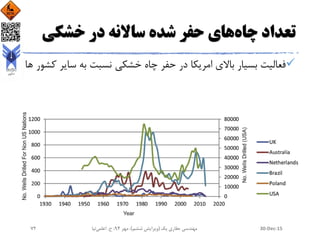 ‫تعداد‬‫چاه‬‫حفر‬ ‫های‬‫خشکی‬ ‫در‬ ‫ساالنه‬ ‫شده‬
‫سای‬ ‫به‬ ‫نسبت‬ ‫خشکی‬ ‫چاه‬ ‫حفر‬ ‫در‬ ‫امریکا‬ ‫باالی‬ ‫بسیار‬ ‫فعالیت‬‫ها‬ ‫کشور‬ ‫ر‬
30-Dec-15‫یک‬ ‫حفاری‬ ‫مهندسی‬(‫ششم‬ ‫ویرایش‬)‫مهر‬ ،94‫ح‬ ،.‫اعلمی‬‫نیا‬72
 